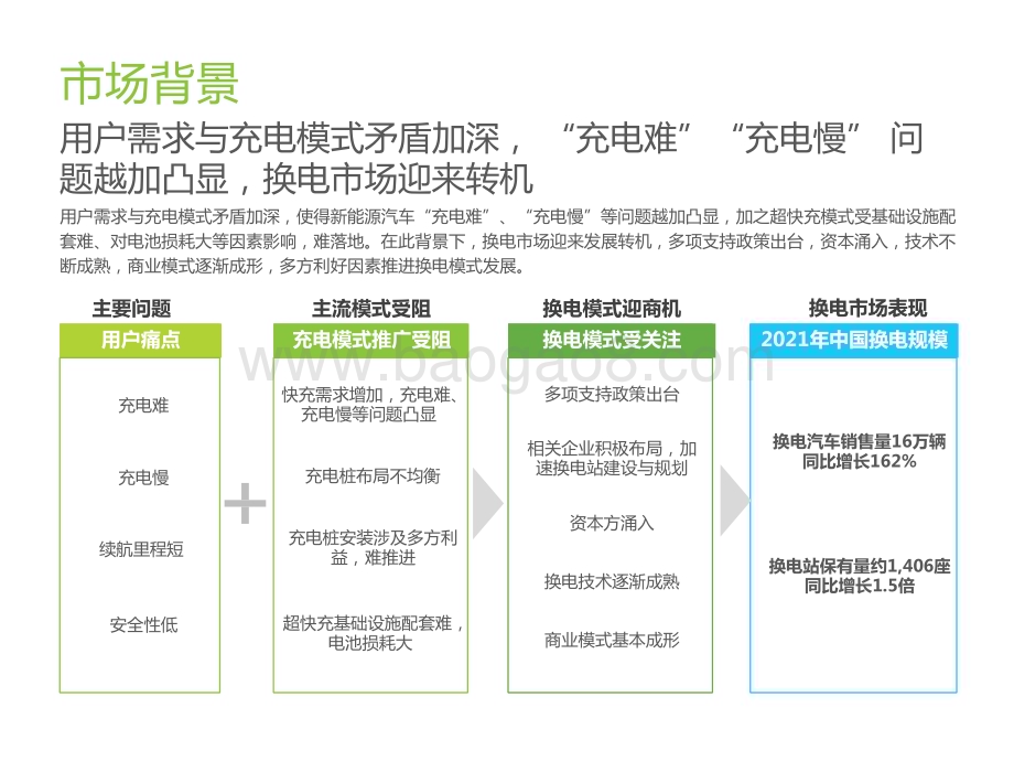2022-2023中国新能源汽车换电市场研究报告.pptx_第4页