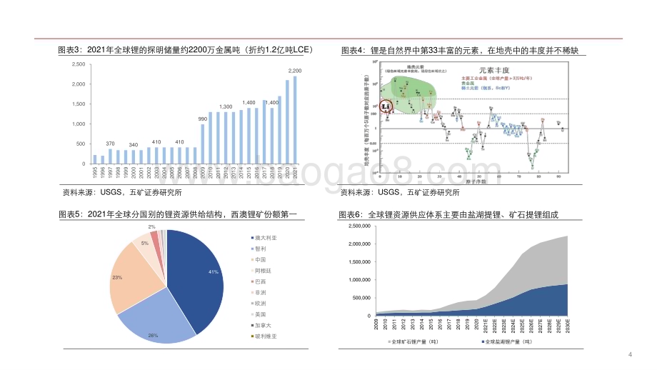 2022-2023全球锂资源行业发展前景展望分析报告.pdf_第4页