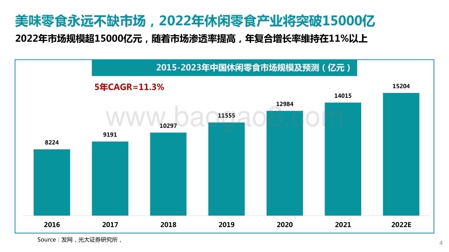 2022-2023中国休闲零食行业研究报告.pptx_第4页