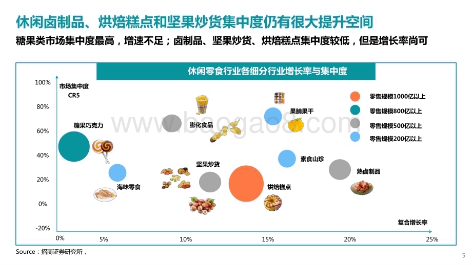 2022-2023中国休闲零食行业研究报告.pptx_第5页