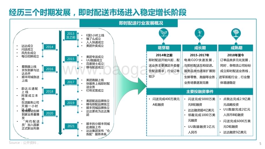 2022-2023中国即时配送行业研究报告.pptx_第5页