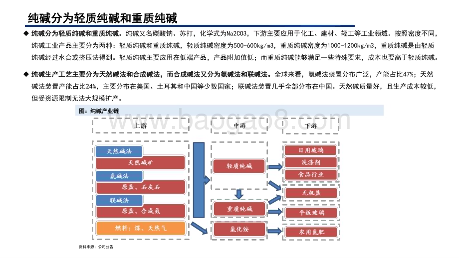 2022-2023纯碱行业分析框架报告.pptx_第3页