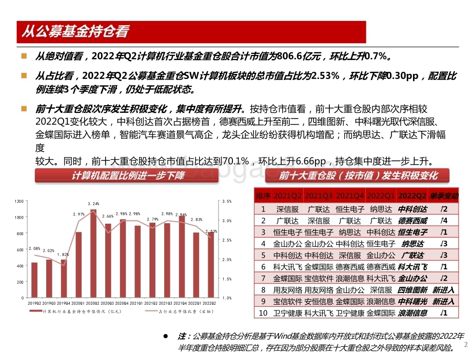 2022-2023上半年计算机行业构持仓分析报告.pptx_第3页