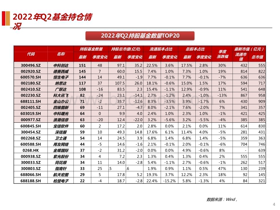 2022-2023上半年计算机行业构持仓分析报告.pptx_第5页