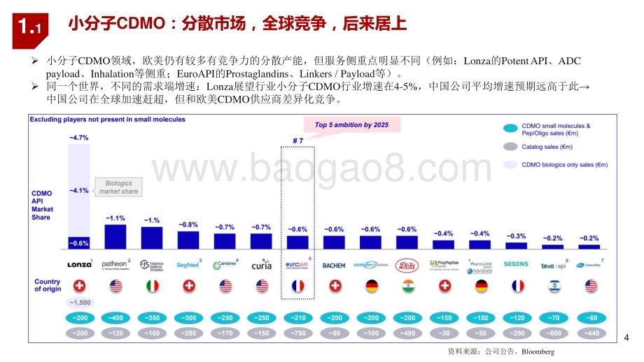 2022-2023产能看医药先进制造系列研究报告.pptx_第4页