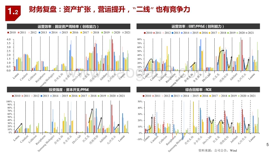 2022-2023产能看医药先进制造系列研究报告.pptx_第5页
