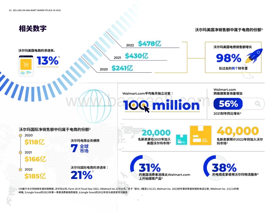2022-2023年沃尔玛卖家状况研究报告.pdf_第5页