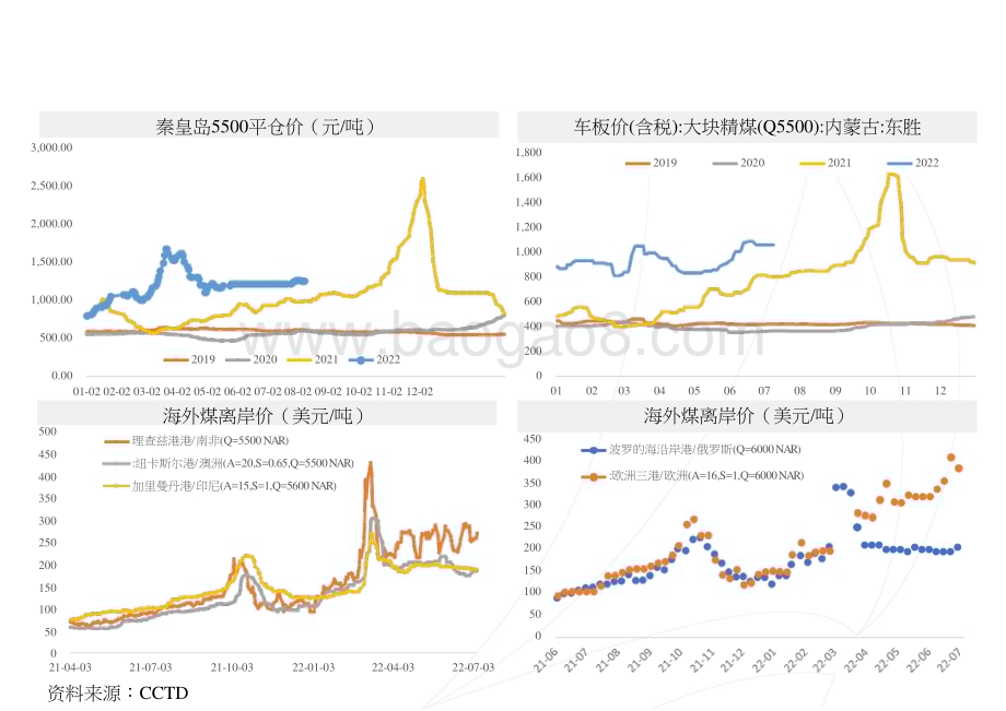 2022-2023煤炭行业动态分析报告.pptx_第4页