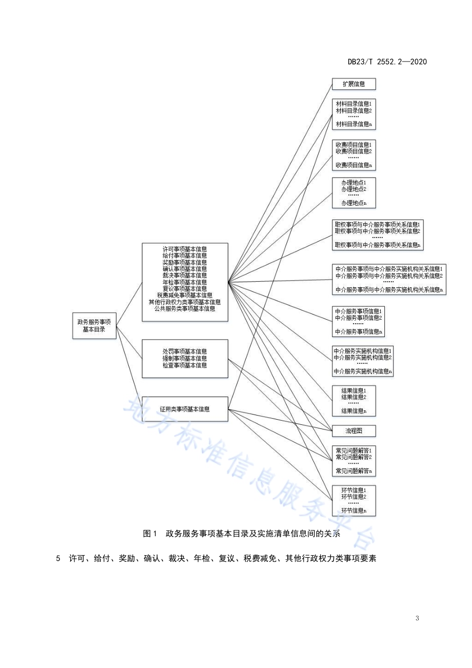 政务服务事项规范第2部分：依申请类行政权力事项DB23／T 2552.2—2020.pdf_第4页
