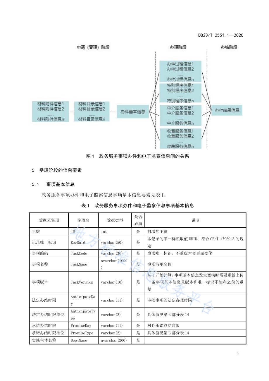 政务服务事项办件及电子监察数据规范第1部分：申请（受理）阶段DB23／T 2551.1—2020.pdf_第5页