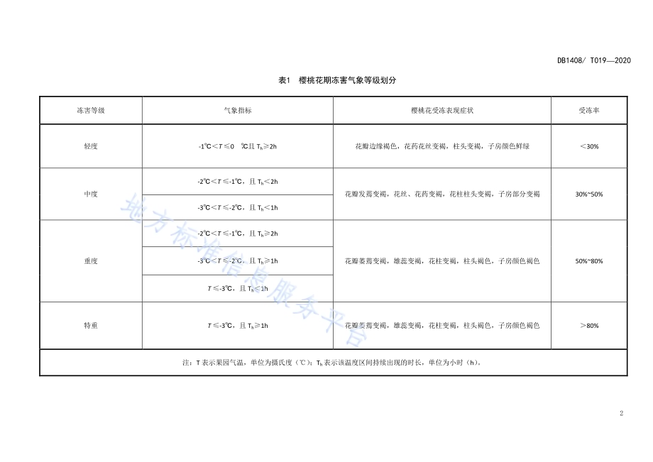 樱桃花期冻害气象等级DB1408／T019-2020.pdf_第5页