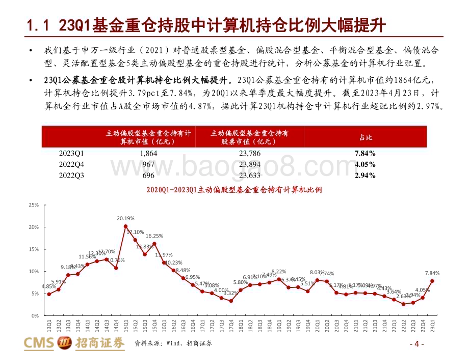 20230423_招商证券_计算机行业证券研究报告：技术变革与产业景气共振机构全面加仓_22页.pdf_第4页