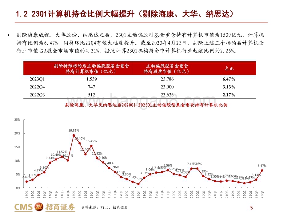 20230423_招商证券_计算机行业证券研究报告：技术变革与产业景气共振机构全面加仓_22页.pdf_第5页