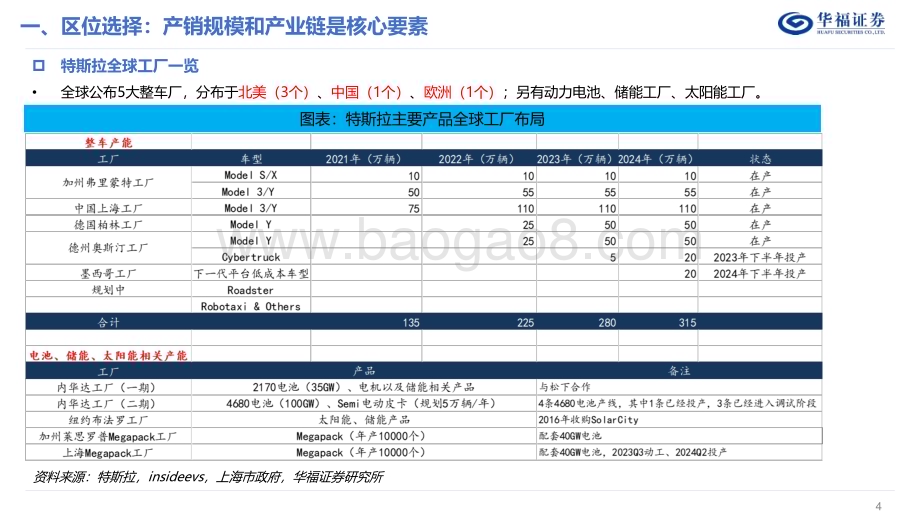 20230417_华福证券_汽车行业特斯拉系列报告2：全球产能加速扩张产业链迎来新机遇林_29页.pdf_第4页