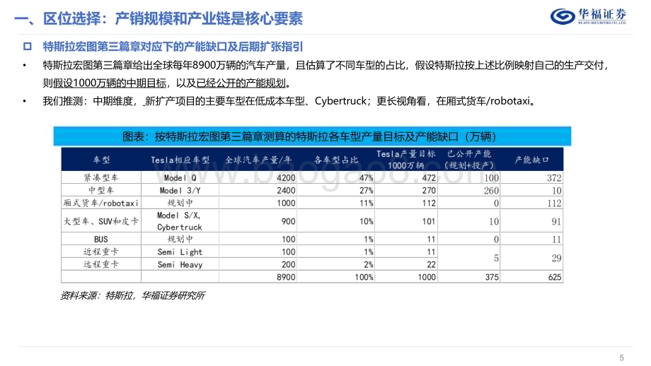 20230417_华福证券_汽车行业特斯拉系列报告2：全球产能加速扩张产业链迎来新机遇林_29页.pdf_第5页
