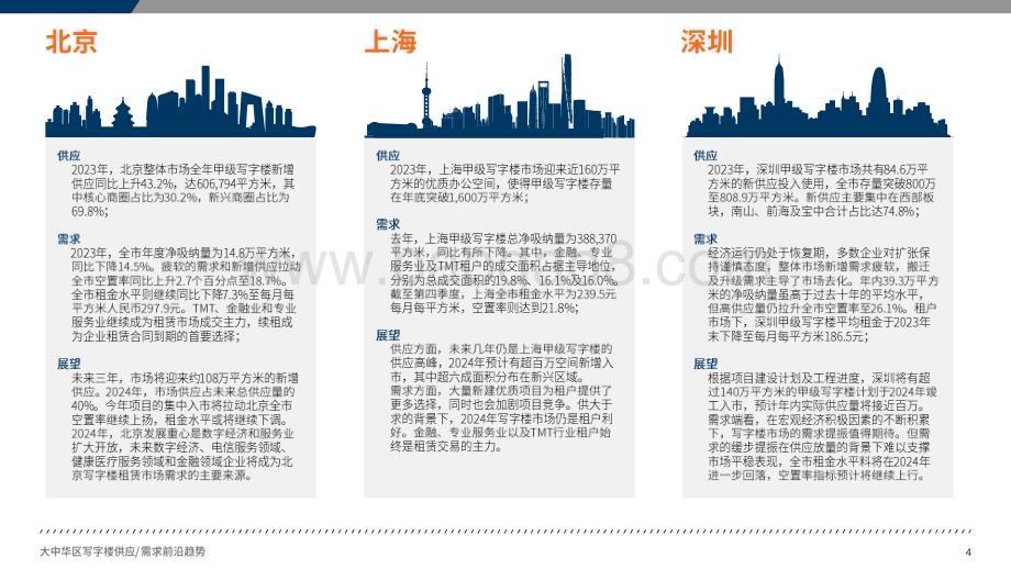 20240331_戴德梁行_房地产行业大中华区写字楼供应需求前沿趋势：2024年新项目持续入市_32页.pdf_第4页