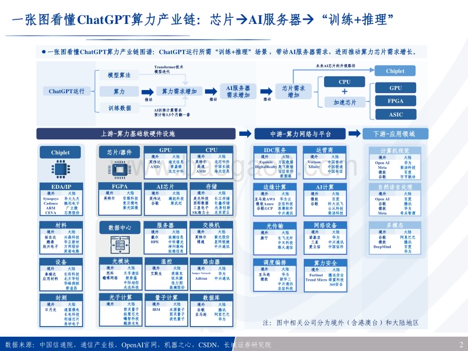 20230314_长城证券_ChatGPT行业点评报告：解密ChatGPT机器终将取代传统写作？_21页.pdf_第2页