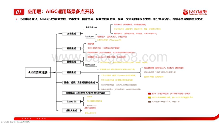 20230402_长江证券_传媒互联网行业证券研究报告：AIGC+应用多点开花 看技术对传媒行业的全线赋能_34页.pdf_第5页