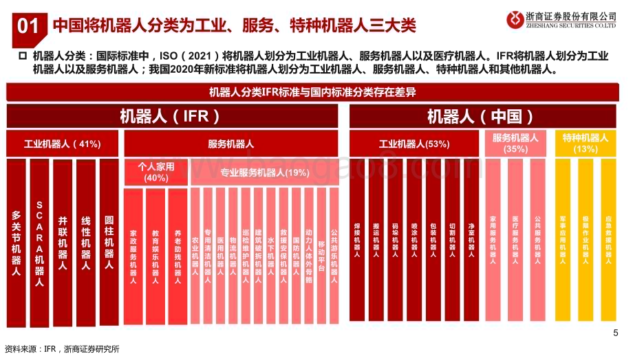 20230131_浙商证券_机器人行业证券研究深度报告：机器人研究框架_107页.pdf_第5页