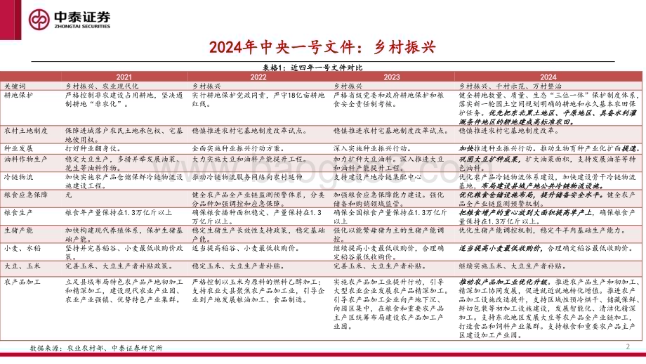 20240225_中泰证券_种植行业：种植业2月观点汇报_21页.pdf_第2页