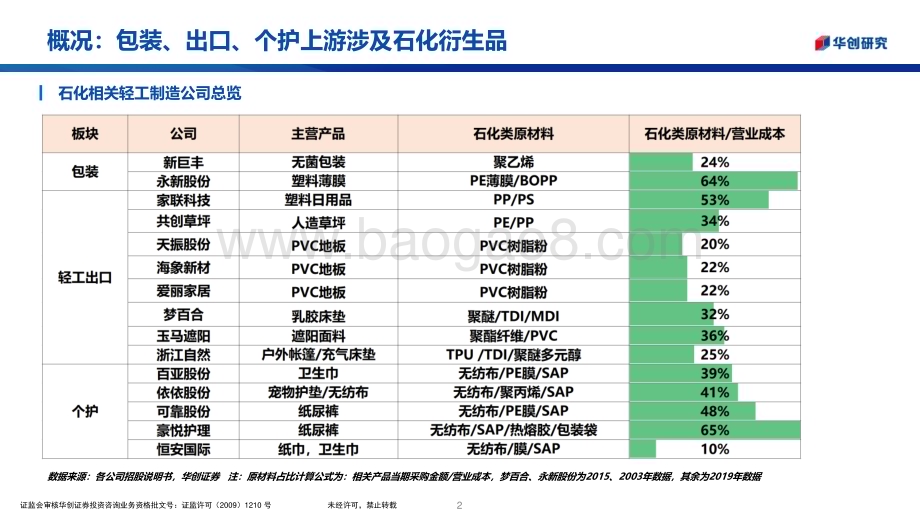 20230417_华创证券_轻工纺服行业证券研究报告：轻工板块石油链标的复盘梳理_13页.pdf_第2页