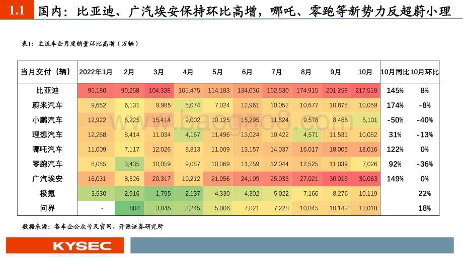 20221120_开源证券_电动车行业2023年度投资策略：汽车电动化趋势延续电池新技术即将产业化_46页.pdf_第5页