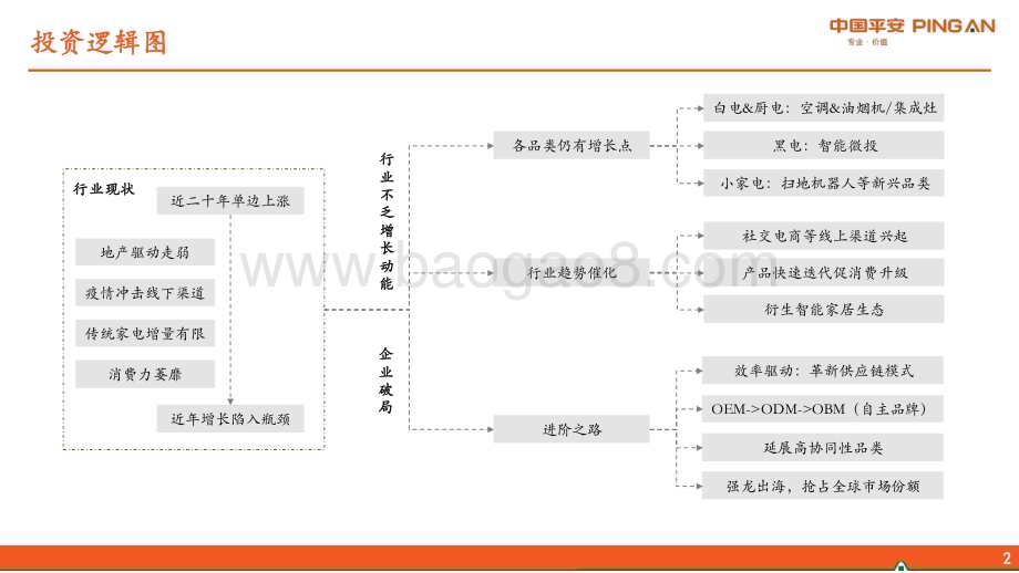 20230105_平安证券_地产产业链系列报告之二：家电行业之成长因子综述_33页.pdf_第3页