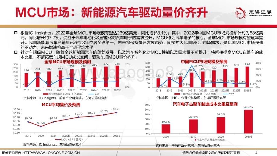 20230214_东海证券_电子行业证券研究报告：智能化驱动车规MCU国产化替代前途远大_27页.pdf_第4页