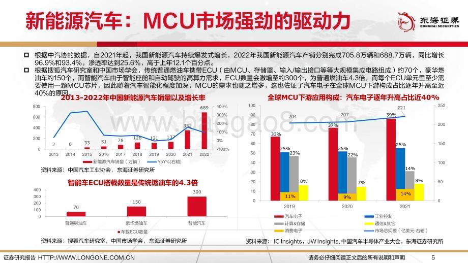 20230214_东海证券_电子行业证券研究报告：智能化驱动车规MCU国产化替代前途远大_27页.pdf_第5页