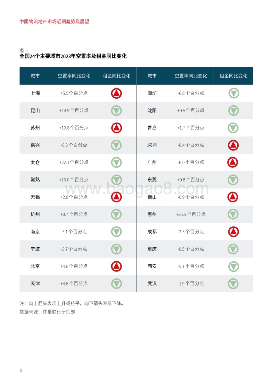 20240215_仲量联行_中国物流地产行业市场趋势及展望：阳和启蛰向光笃行_30页.pdf_第5页