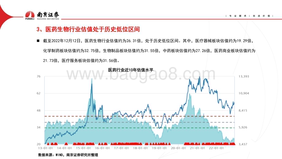 20230116_南京证券_医药行业证券研究报告：估值处于历史低位关注疫后复苏行情_32页.pdf_第5页