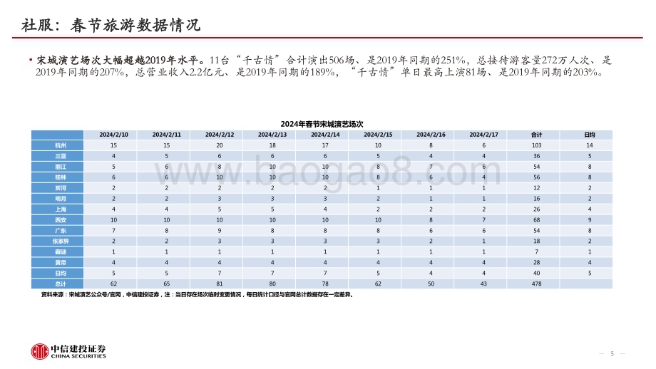20240226_中信建投_消费行业：从开年数据看2024年消费韧性_23页.pdf_第5页