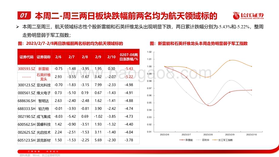 20230212_长江证券_军工行业证券研究报告：激浊扬清周观军工_43页.pdf_第5页