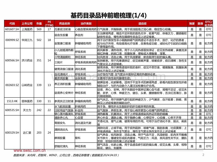 20240414_西南证券_医药生物行业基药目录专题报告：关注基药目录品种前瞻_43页.pdf_第3页