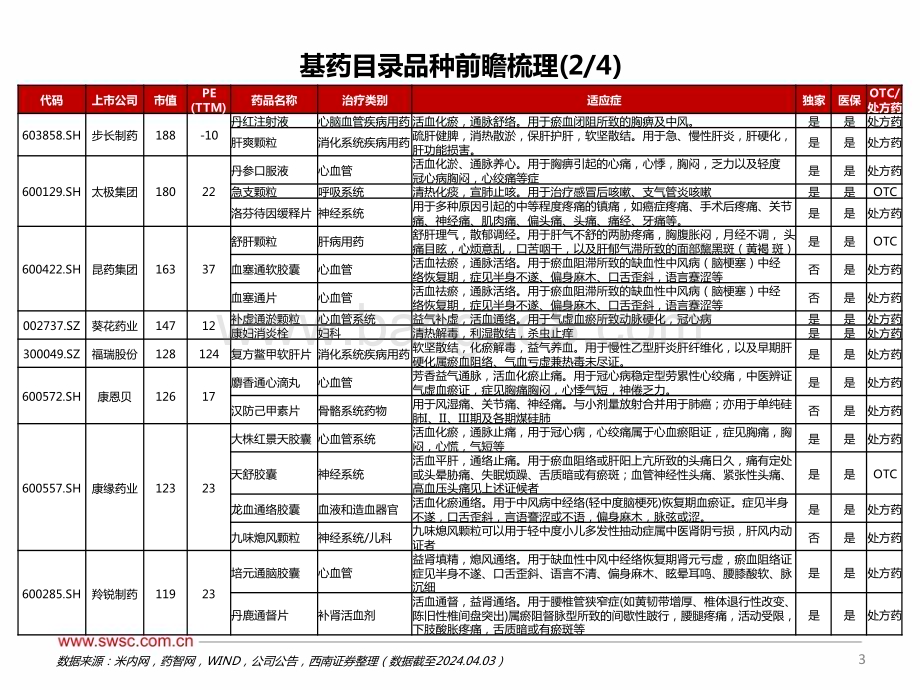 20240414_西南证券_医药生物行业基药目录专题报告：关注基药目录品种前瞻_43页.pdf_第4页