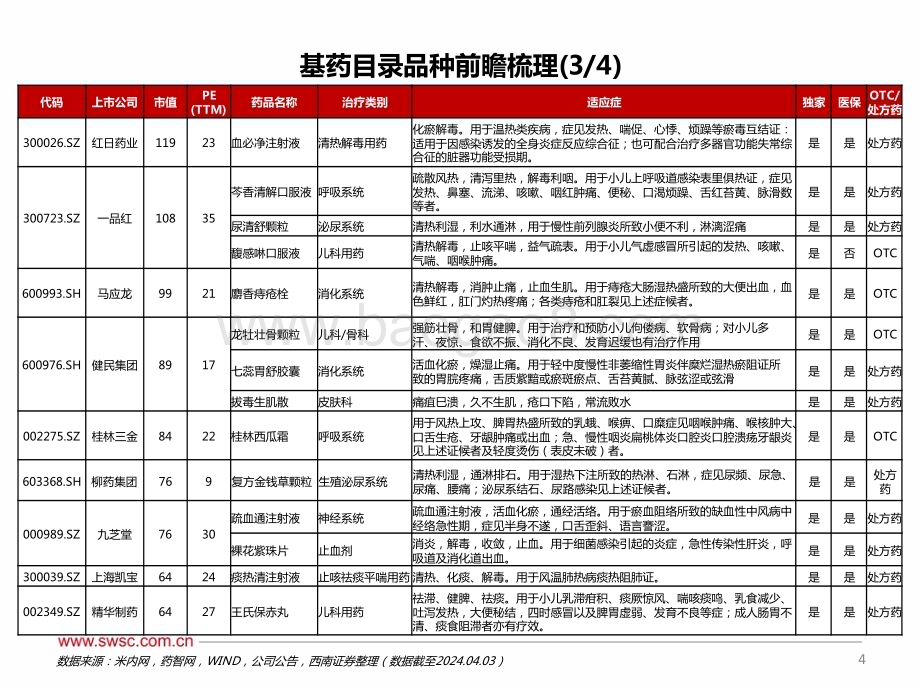 20240414_西南证券_医药生物行业基药目录专题报告：关注基药目录品种前瞻_43页.pdf_第5页