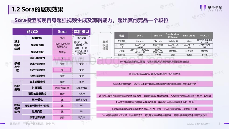 20240305_甲子光年_2024AIGC视频生成行业：走向AI创生时代视频生成的技术演进、范式重塑与商业化路径探索_49页.pdf_第5页