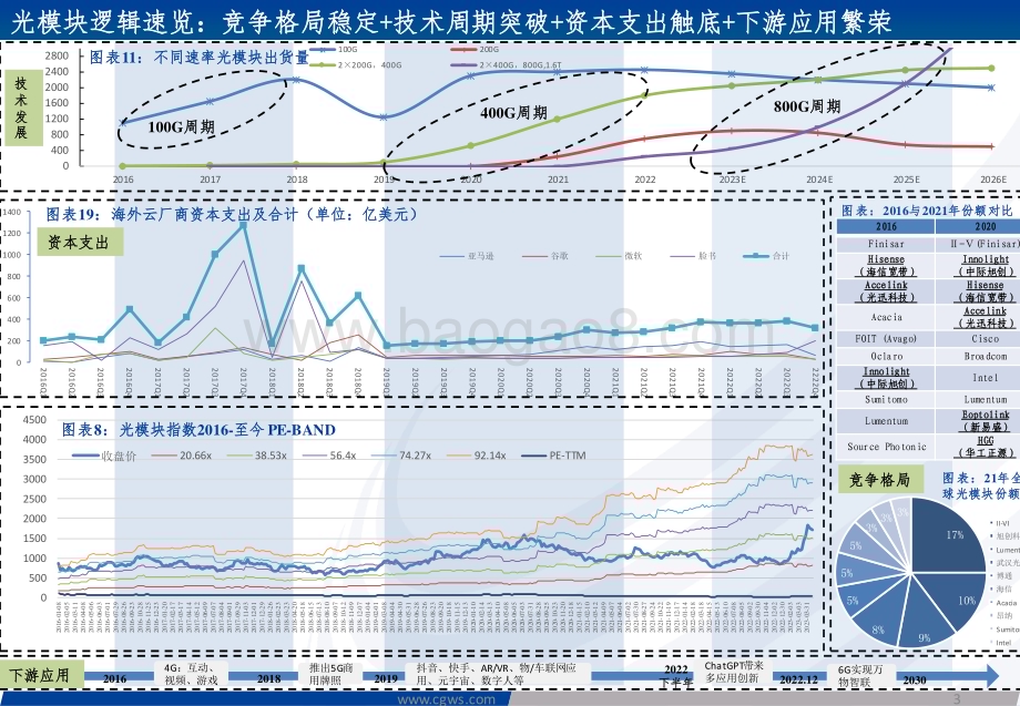 20230420_长城证券_光模块行业证券研究报告：复盘光模块发展持续看好光通信产业机会_23页.pdf_第3页