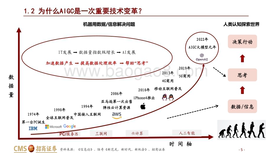 20230526_招商证券_计算机行业证券研究报告：聚焦落地AIGC赛道披沙简金_58页.pdf_第5页