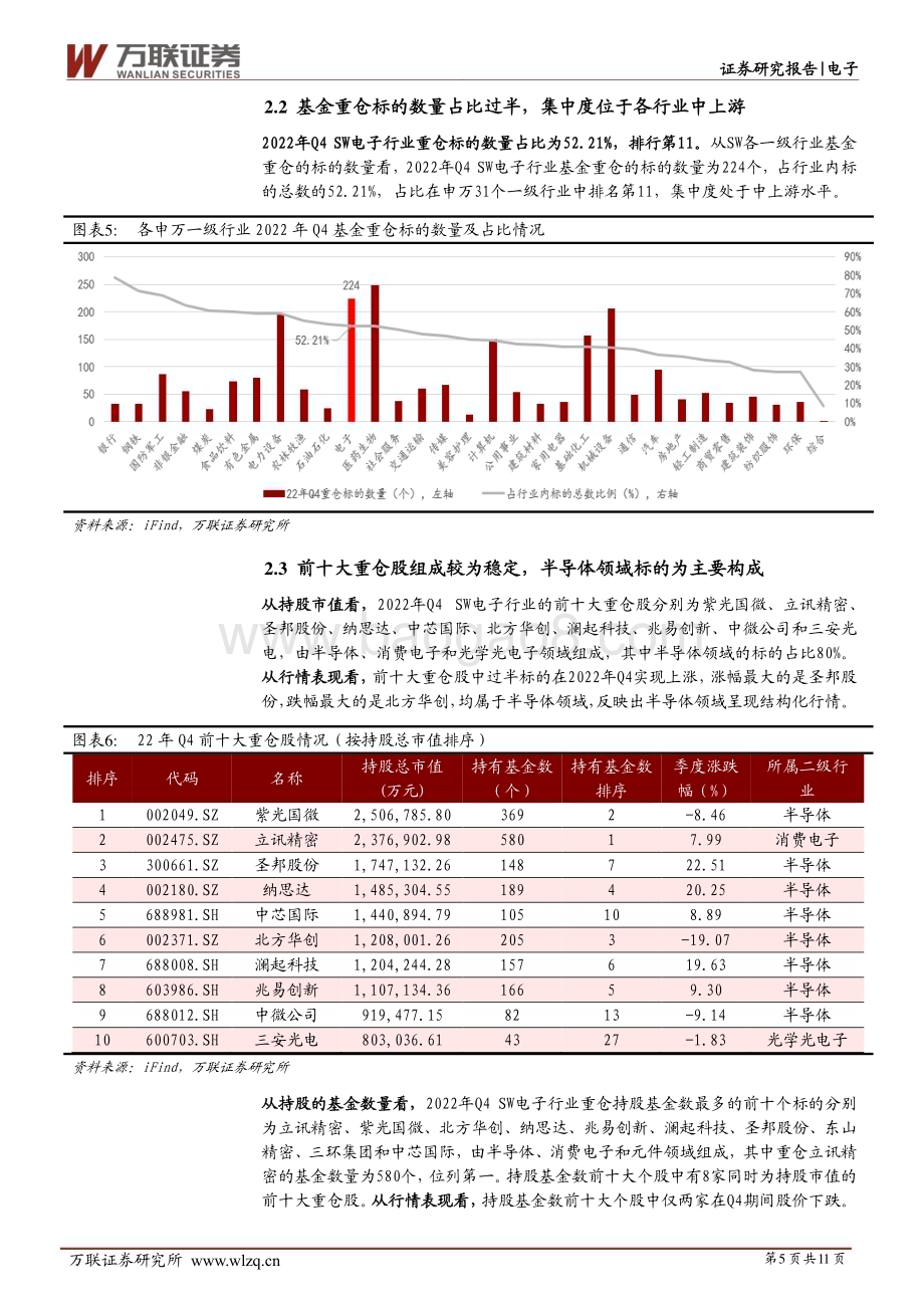 20230227_万联证券_电子行业证券研究报告：基金重仓维持超配半导体领域受机构青睐_12页.pdf_第5页