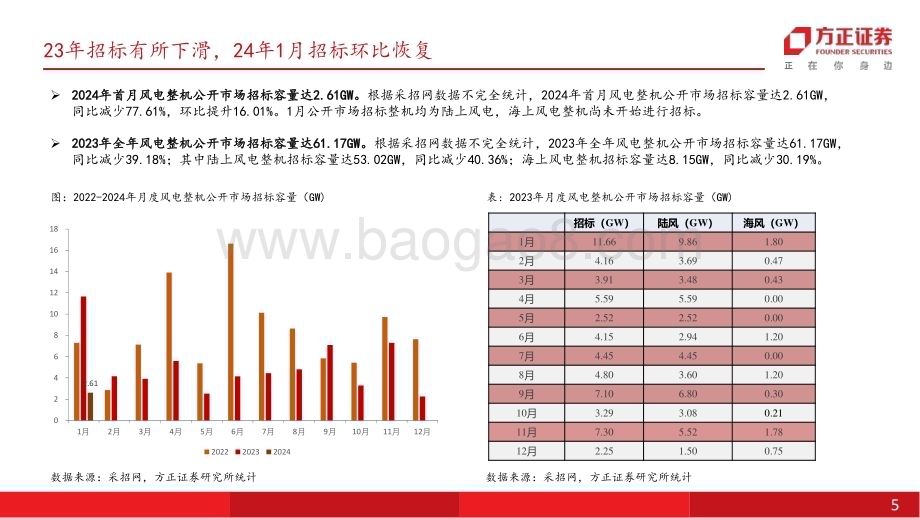 20240220_方正证券_电力设备与新能源行业：风机招标维持稳定海风新项目建设快速推进_20页.pdf_第5页