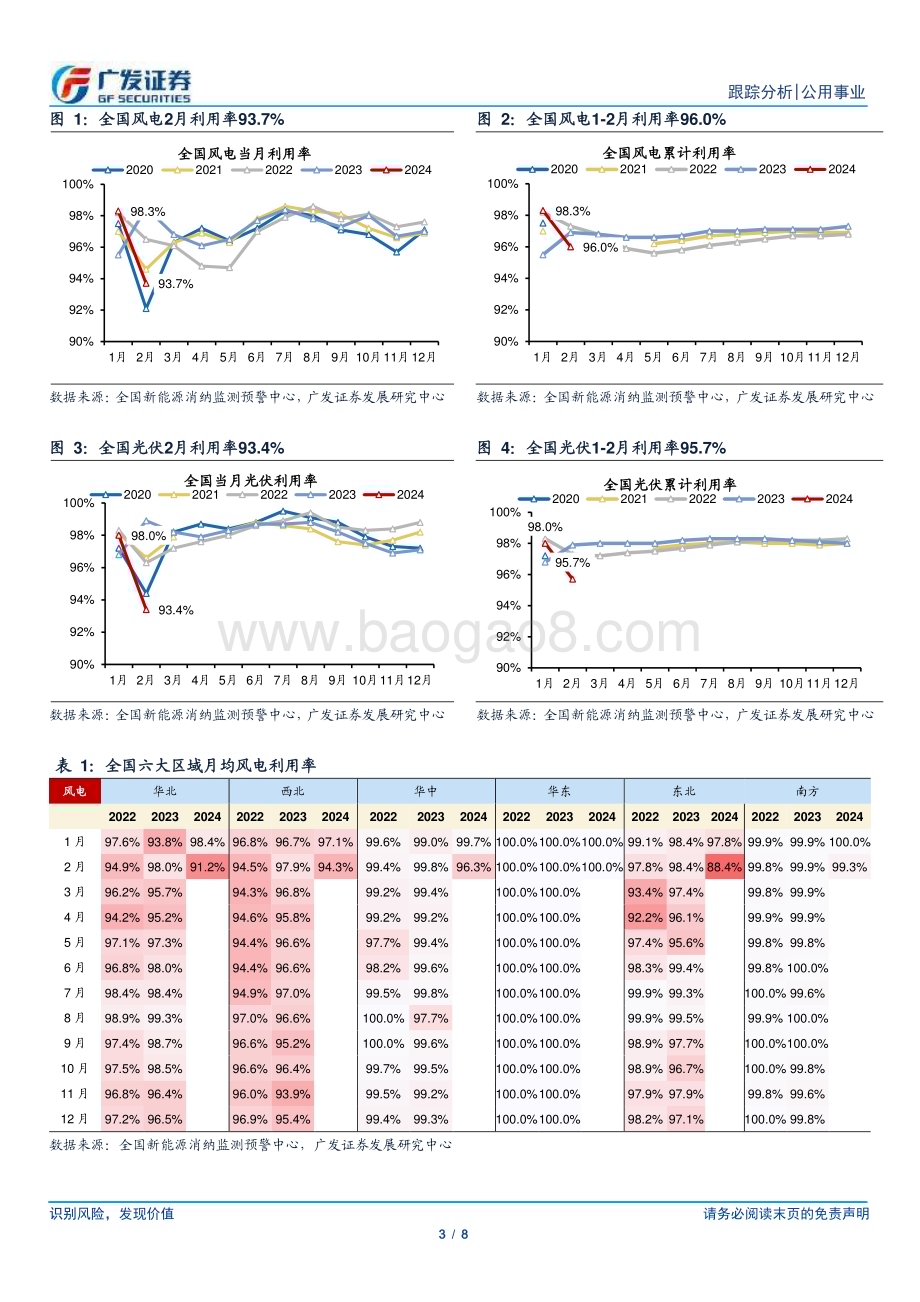 20240407_广发证券_公用事业行业深度跟踪：2月风光利用率回落火电调节价值正在挖掘_8页.pdf_第3页