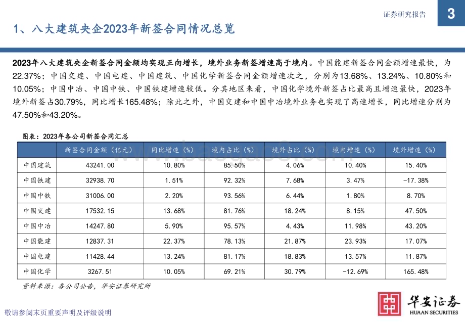 20240214_华安证券_建筑行业专题：八大建筑央企2023年新签合同全解析_45页.pdf_第3页