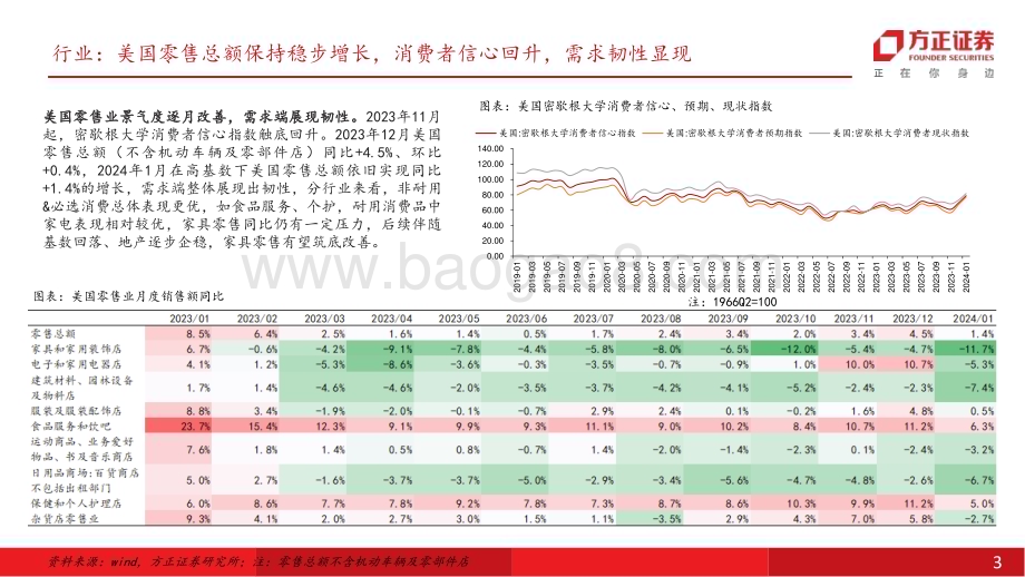 20240219_方正证券_轻工制造行业专题报告：海外需求彰显韧性叠加补库订单拉动重视自主品牌出海及供应链优势_26页.pdf_第3页