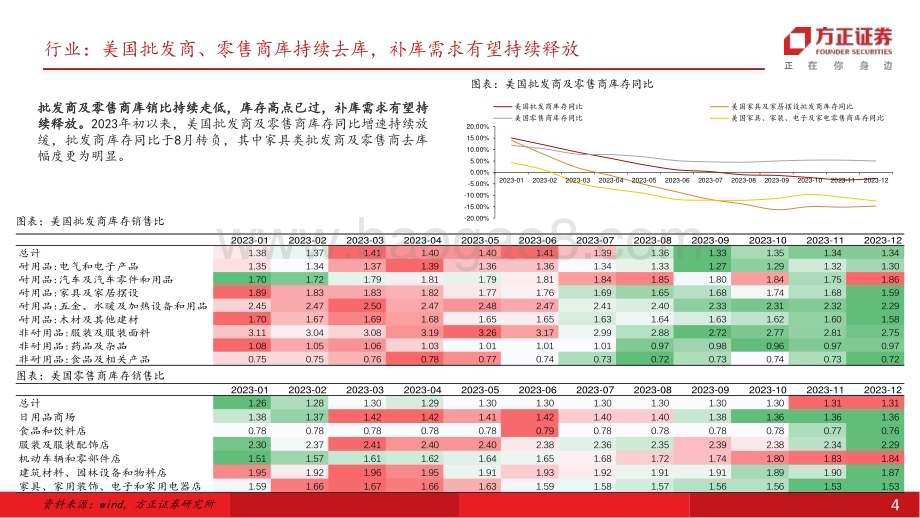 20240219_方正证券_轻工制造行业专题报告：海外需求彰显韧性叠加补库订单拉动重视自主品牌出海及供应链优势_26页.pdf_第4页