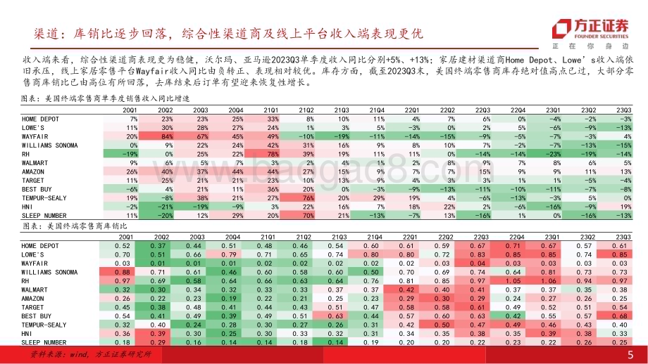 20240219_方正证券_轻工制造行业专题报告：海外需求彰显韧性叠加补库订单拉动重视自主品牌出海及供应链优势_26页.pdf_第5页