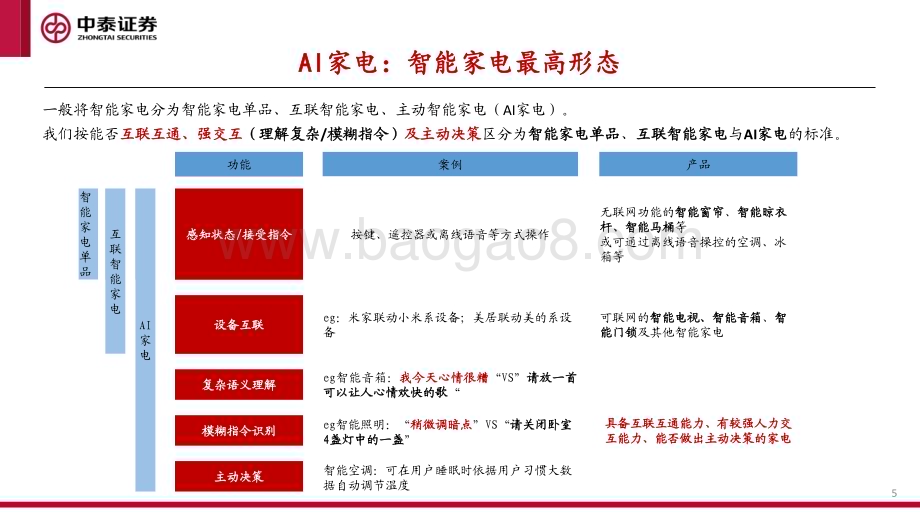 20230412_中泰证券_家电行业AI+智能家居证券研究报告：下一个家有AI_25页.pdf_第5页