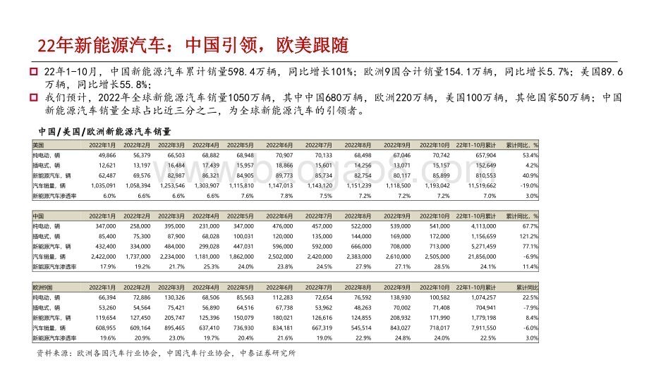 20230111_中泰证券_电动车和储能行业深度报告：电车海外加速储能景气向上_44页.pdf_第4页