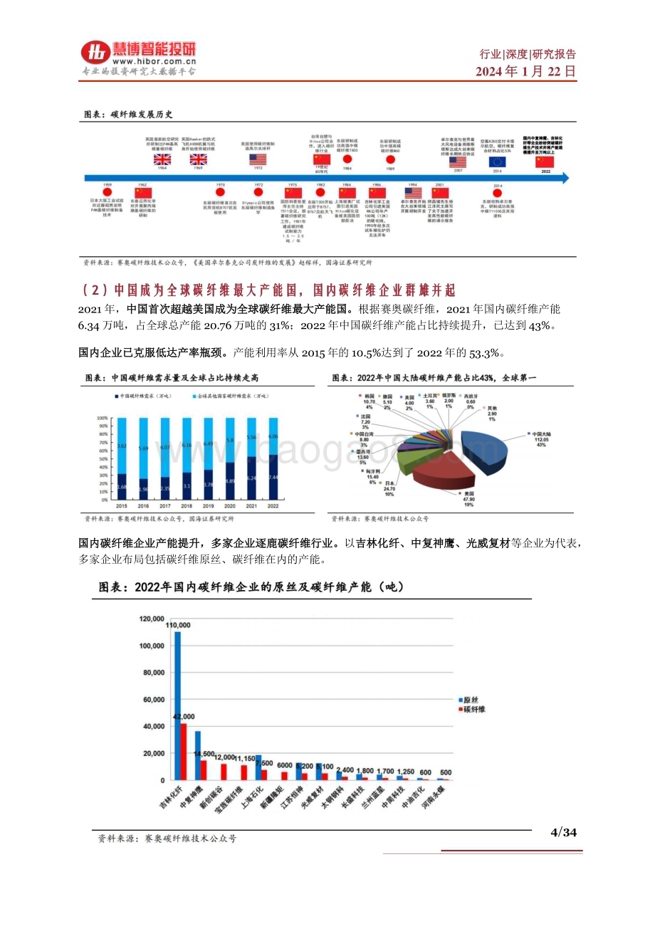 20240122_慧博投研资讯_碳纤维行业深度：现状及趋势、降本途径、产业链及相关公司深度梳理_34页.pdf_第4页