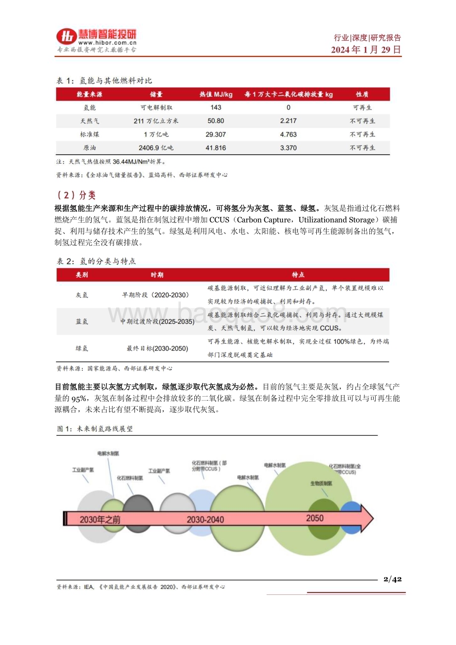 20240129_慧博智能投研_绿氢行业深度：驱动因素、行业现状、产业链及相关公司深度梳理_42页.pdf_第2页